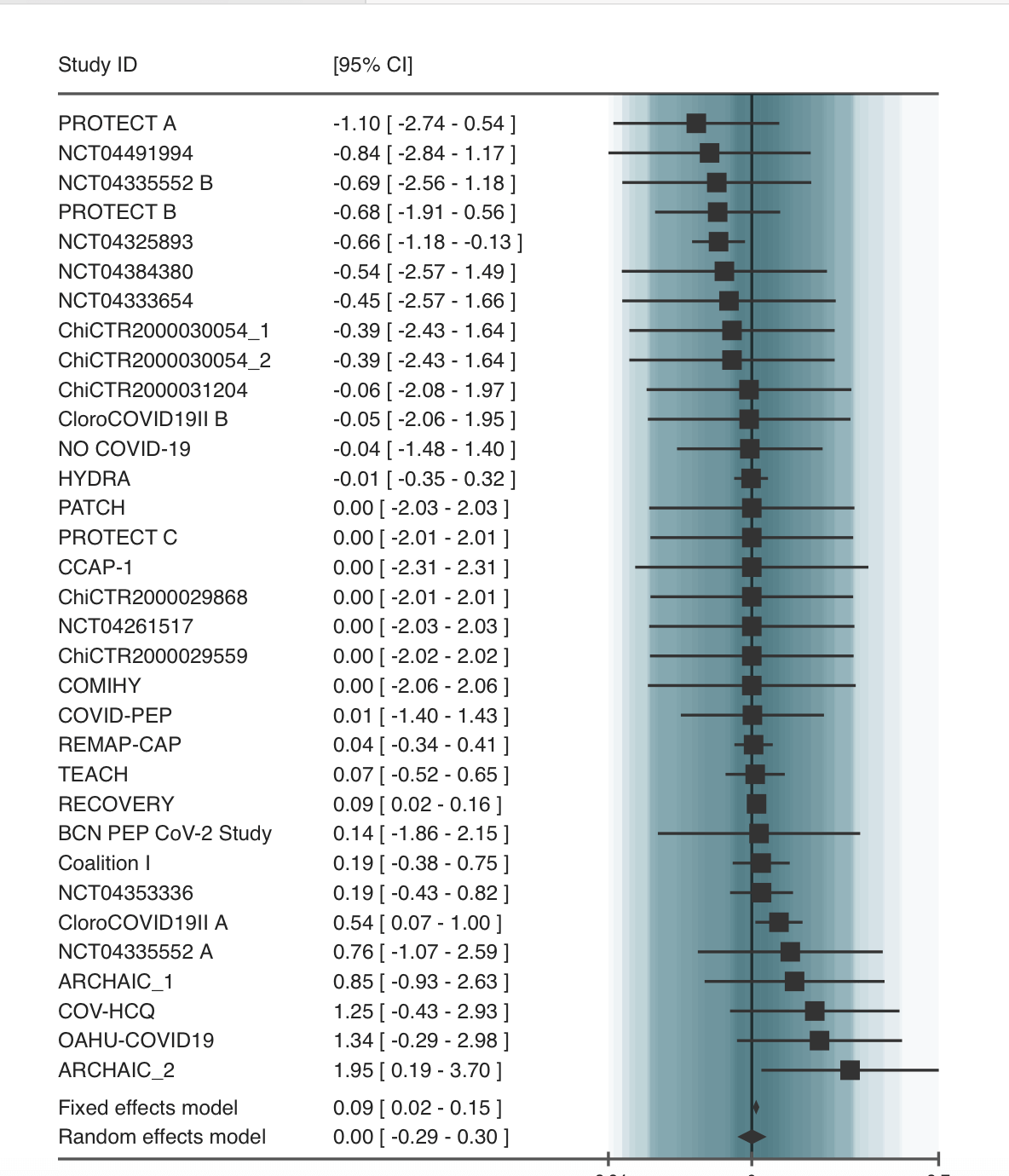 Forest Plot of Hydroxychloroquine Studies